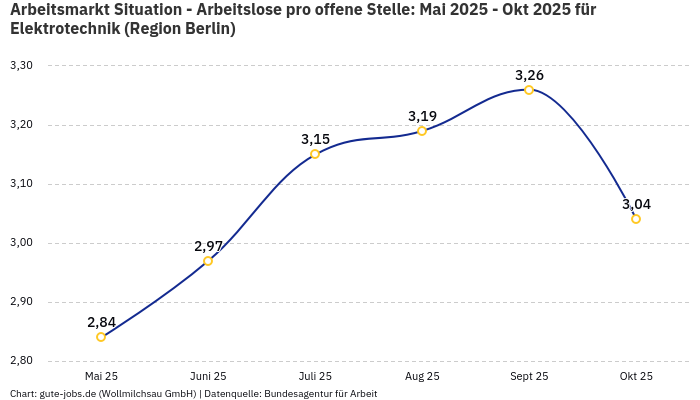 Arbeitsmarkt Situation - Arbeitslose pro offene Stelle: Mai 2025 - Okt 2025 | Für Elektrotechnik | Region Berlin