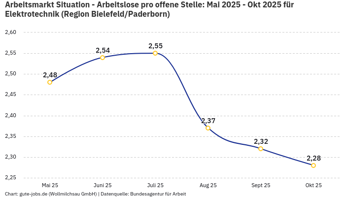 Arbeitsmarkt Situation - Arbeitslose pro offene Stelle: Mai 2025 - Okt 2025 | Für Elektrotechnik | Region Bielefeld/Paderborn