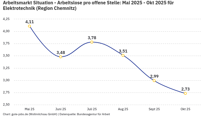 Arbeitsmarkt Situation - Arbeitslose pro offene Stelle: Mai 2025 - Okt 2025 | Für Elektrotechnik | Region Chemnitz