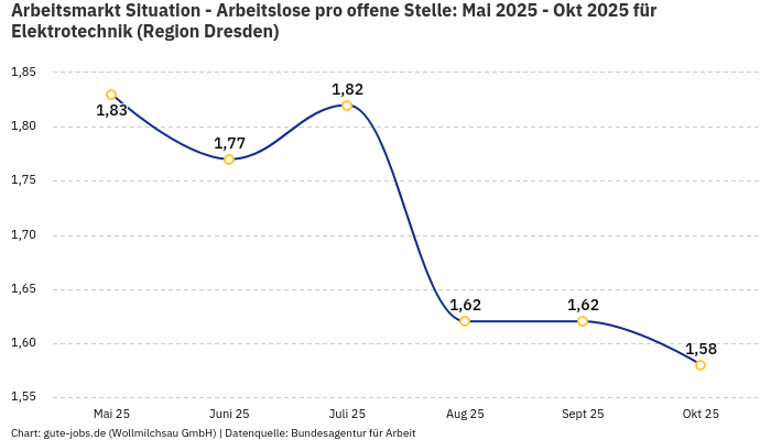 Arbeitsmarkt Situation - Arbeitslose pro offene Stelle: Mai 2025 - Okt 2025 | Für Elektrotechnik | Region Dresden