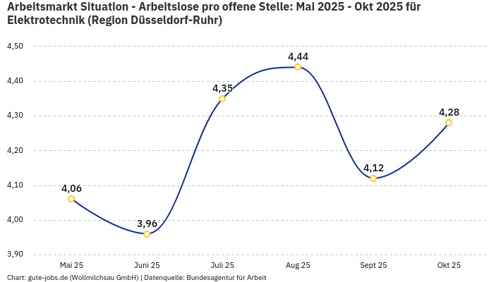 Arbeitsmarkt Situation - Arbeitslose pro offene Stelle: Mai 2025 - Okt 2025 | Für Elektrotechnik | Region Düsseldorf-Ruhr