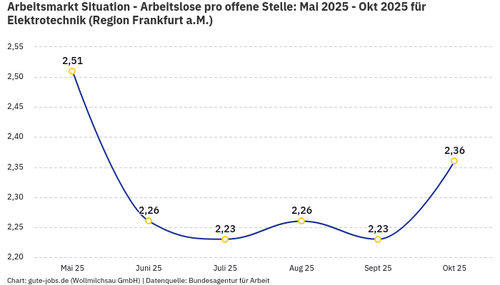 Arbeitsmarkt Situation - Arbeitslose pro offene Stelle: Mai 2025 - Okt 2025 | Für Elektrotechnik | Region Frankfurt a.M.