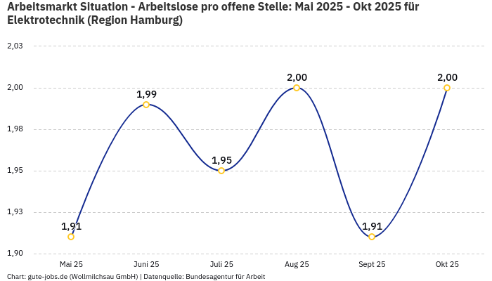 Arbeitsmarkt Situation - Arbeitslose pro offene Stelle: Mai 2025 - Okt 2025 | Für Elektrotechnik | Region Hamburg
