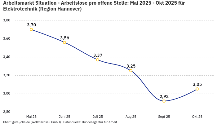 Arbeitsmarkt Situation - Arbeitslose pro offene Stelle: Mai 2025 - Okt 2025 | Für Elektrotechnik | Region Hannover