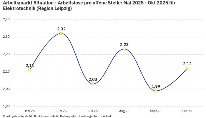 Arbeitsmarkt Situation - Arbeitslose pro offene Stelle: Mai 2025 - Okt 2025 | Für Elektrotechnik | Region Leipzig