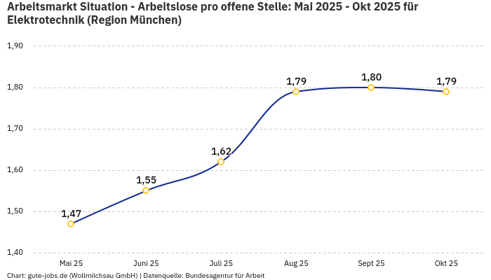 Arbeitsmarkt Situation - Arbeitslose pro offene Stelle: Mai 2025 - Okt 2025 | Für Elektrotechnik | Region München