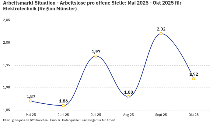 Arbeitsmarkt Situation - Arbeitslose pro offene Stelle: Mai 2025 - Okt 2025 | Für Elektrotechnik | Region Münster
