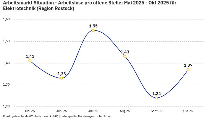 Arbeitsmarkt Situation - Arbeitslose pro offene Stelle: Mai 2025 - Okt 2025 | Für Elektrotechnik | Region Rostock Arbeitsmarkt Situation - Arbeitslose pro offene Stelle: Mai 2025 - Okt 2025 | Für Elektrotechnik | Region Rostock