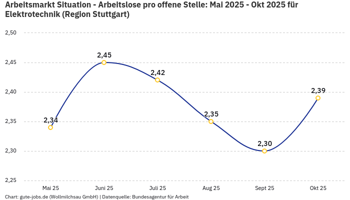 Arbeitsmarkt Situation - Arbeitslose pro offene Stelle: Mai 2025 - Okt 2025 | Für Elektrotechnik | Region Stuttgart