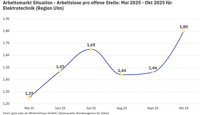Arbeitsmarkt Situation - Arbeitslose pro offene Stelle: Mai 2025 - Okt 2025 | Für Elektrotechnik | Region Ulm