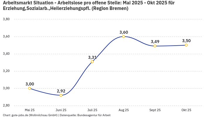 Arbeitsmarkt Situation - Arbeitslose pro offene Stelle: Mai 2025 - Okt 2025 | Für Erziehung,Sozialarb.,Heilerziehungspfl. | Region Bremen