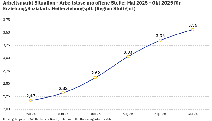 Arbeitsmarkt Situation - Arbeitslose pro offene Stelle: Mai 2025 - Okt 2025 | Für Erziehung,Sozialarb.,Heilerziehungspfl. | Region Stuttgart