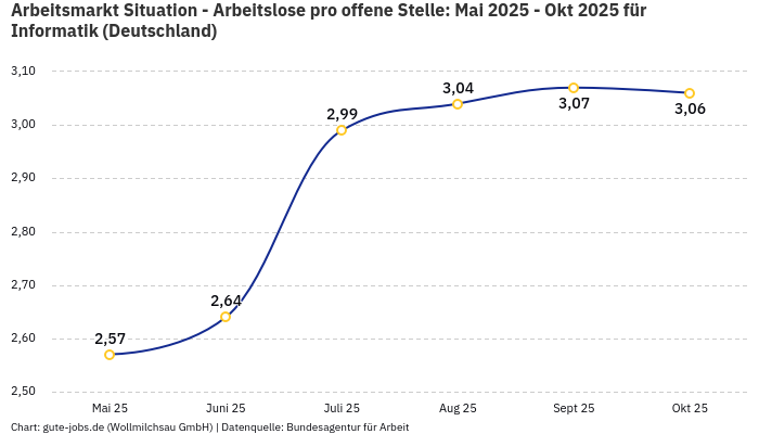 Arbeitsmarkt Situation - Arbeitslose pro offene Stelle: Mai 2025 - Okt 2025 | Für Informatik | Bundesland Deutschland