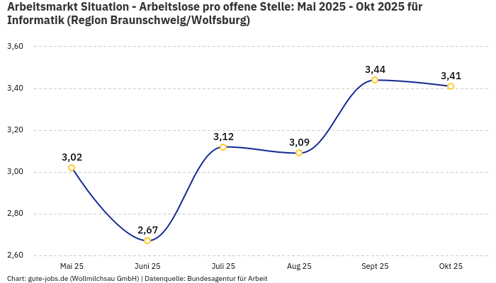 Arbeitsmarkt Situation - Arbeitslose pro offene Stelle: Mai 2025 - Okt 2025 | Für Informatik | Region Braunschweig/Wolfsburg