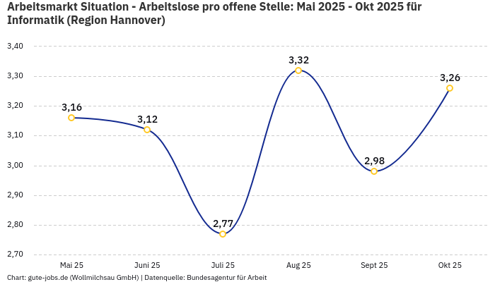 Arbeitsmarkt Situation - Arbeitslose pro offene Stelle: Mai 2025 - Okt 2025 | Für Informatik | Region Hannover
