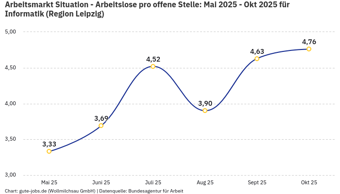 Arbeitsmarkt Situation - Arbeitslose pro offene Stelle: Mai 2025 - Okt 2025 | Für Informatik | Region Leipzig