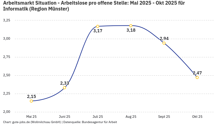 Arbeitsmarkt Situation - Arbeitslose pro offene Stelle: Mai 2025 - Okt 2025 | Für Informatik | Region Münster