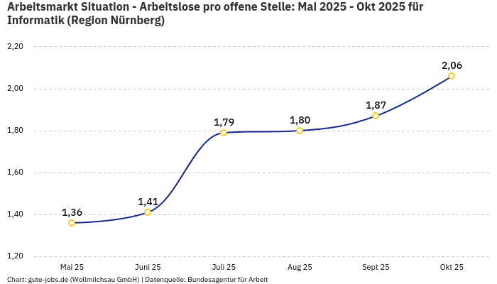 Arbeitsmarkt Situation - Arbeitslose pro offene Stelle: Mai 2025 - Okt 2025 | Für Informatik | Region Nürnberg