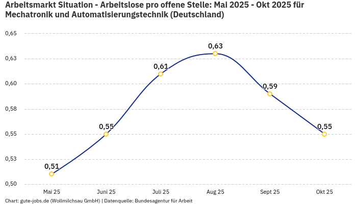 Arbeitsmarkt Situation - Arbeitslose pro offene Stelle: Mai 2025 - Okt 2025 | Für Mechatronik und Automatisierungstechnik | Bundesland Deutschland