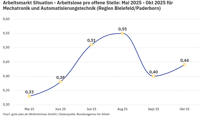 Arbeitsmarkt Situation - Arbeitslose pro offene Stelle: Mai 2025 - Okt 2025 | Für Mechatronik und Automatisierungstechnik | Region Bielefeld/Paderborn
