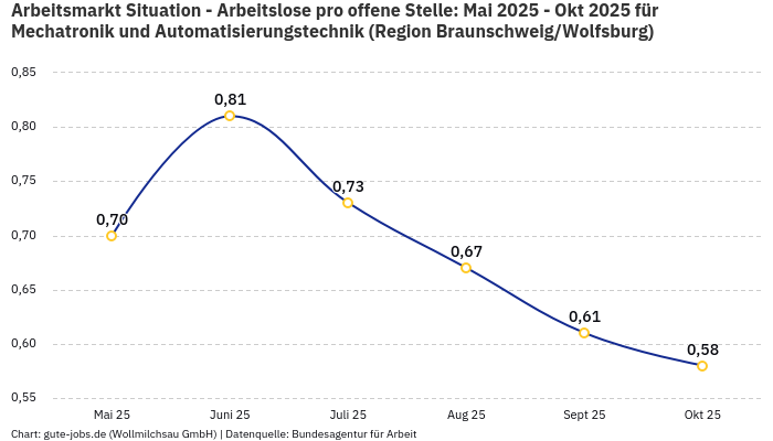 Arbeitsmarkt Situation - Arbeitslose pro offene Stelle: Mai 2025 - Okt 2025 | Für Mechatronik und Automatisierungstechnik | Region Braunschweig/Wolfsburg