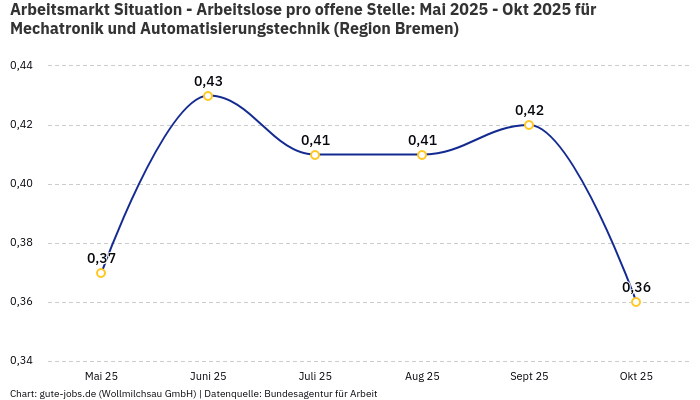 Arbeitsmarkt Situation - Arbeitslose pro offene Stelle: Mai 2025 - Okt 2025 | Für Mechatronik und Automatisierungstechnik | Region Bremen
