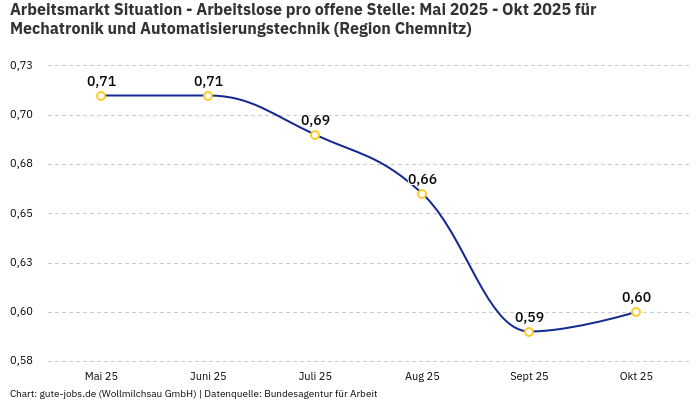 Arbeitsmarkt Situation - Arbeitslose pro offene Stelle: Mai 2025 - Okt 2025 | Für Mechatronik und Automatisierungstechnik | Region Chemnitz