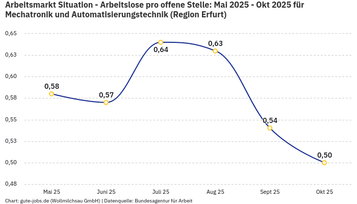 Arbeitsmarkt Situation - Arbeitslose pro offene Stelle: Mai 2025 - Okt 2025 | Für Mechatronik und Automatisierungstechnik | Region Erfurt