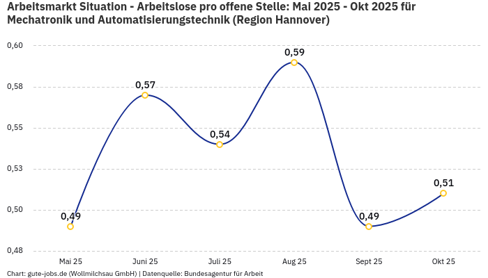 Arbeitsmarkt Situation - Arbeitslose pro offene Stelle: Mai 2025 - Okt 2025 | Für Mechatronik und Automatisierungstechnik | Region Hannover