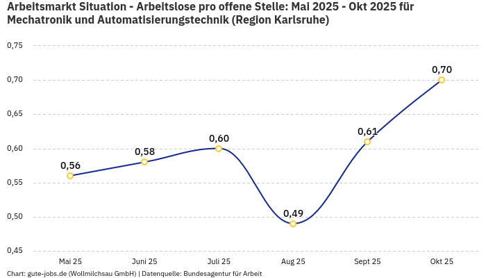 Arbeitsmarkt Situation - Arbeitslose pro offene Stelle: Mai 2025 - Okt 2025 | Für Mechatronik und Automatisierungstechnik | Region Karlsruhe