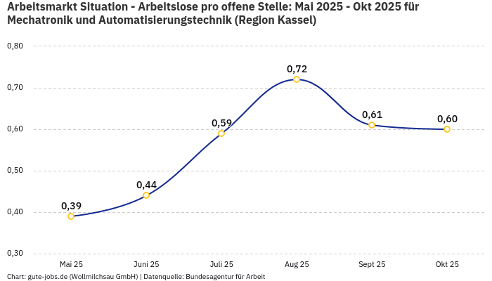 Arbeitsmarkt Situation - Arbeitslose pro offene Stelle: Mai 2025 - Okt 2025 | Für Mechatronik und Automatisierungstechnik | Region Kassel