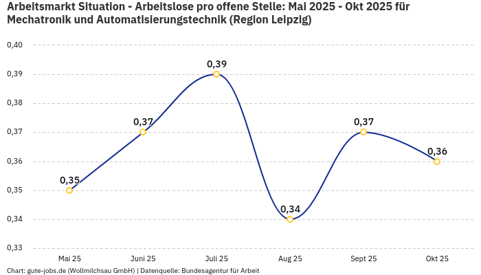 Arbeitsmarkt Situation - Arbeitslose pro offene Stelle: Mai 2025 - Okt 2025 | Für Mechatronik und Automatisierungstechnik | Region Leipzig