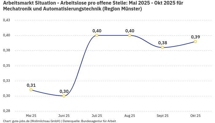 Arbeitsmarkt Situation - Arbeitslose pro offene Stelle: Mai 2025 - Okt 2025 | Für Mechatronik und Automatisierungstechnik | Region Münster