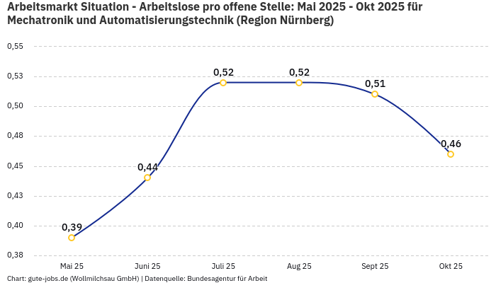 Arbeitsmarkt Situation - Arbeitslose pro offene Stelle: Mai 2025 - Okt 2025 | Für Mechatronik und Automatisierungstechnik | Region Nürnberg