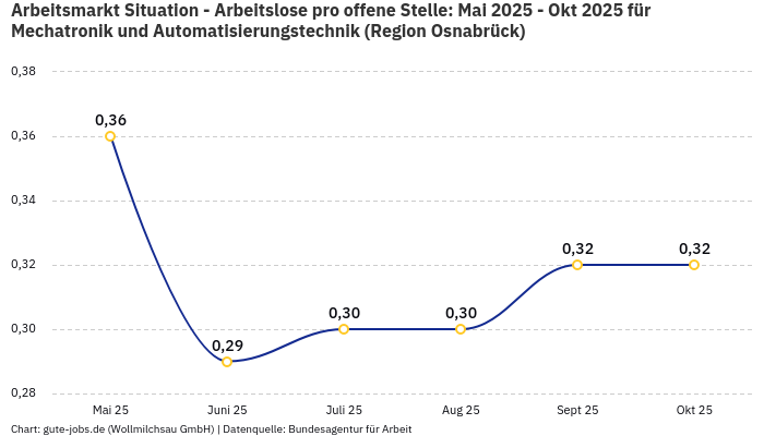 Arbeitsmarkt Situation - Arbeitslose pro offene Stelle: Mai 2025 - Okt 2025 | Für Mechatronik und Automatisierungstechnik | Region Osnabrück