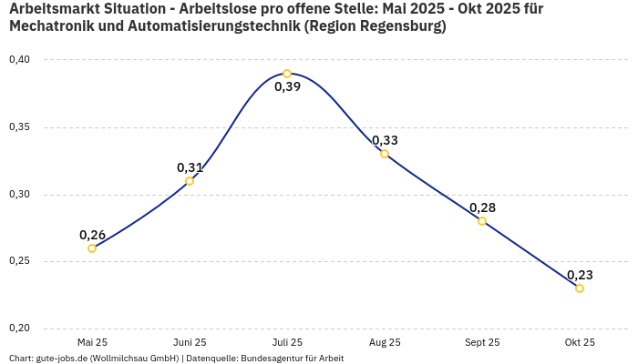 Arbeitsmarkt Situation - Arbeitslose pro offene Stelle: Mai 2025 - Okt 2025 | Für Mechatronik und Automatisierungstechnik | Region Regensburg