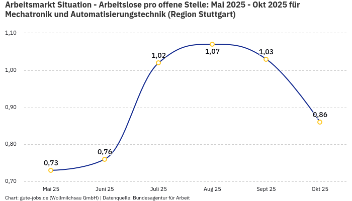 Arbeitsmarkt Situation - Arbeitslose pro offene Stelle: Mai 2025 - Okt 2025 | Für Mechatronik und Automatisierungstechnik | Region Stuttgart
