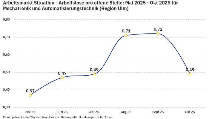 Arbeitsmarkt Situation - Arbeitslose pro offene Stelle: Mai 2025 - Okt 2025 | Für Mechatronik und Automatisierungstechnik | Region Ulm