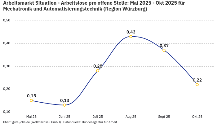 Arbeitsmarkt Situation - Arbeitslose pro offene Stelle: Mai 2025 - Okt 2025 | Für Mechatronik und Automatisierungstechnik | Region Würzburg