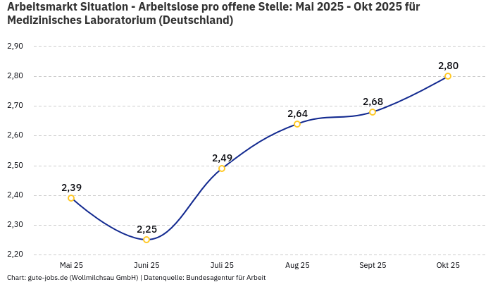 Arbeitsmarkt Situation - Arbeitslose pro offene Stelle: Mai 2025 - Okt 2025 | Für Medizinisches Laboratorium | Bundesland Deutschland