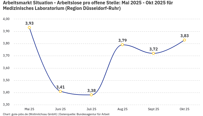 Arbeitsmarkt Situation - Arbeitslose pro offene Stelle: Mai 2025 - Okt 2025 | Für Medizinisches Laboratorium | Region Düsseldorf-Ruhr