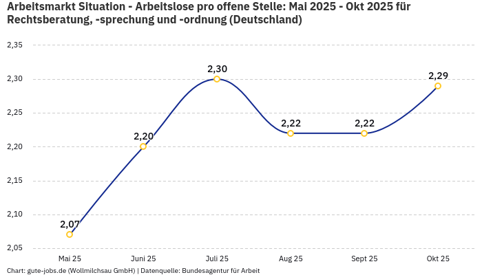 Arbeitsmarkt Situation - Arbeitslose pro offene Stelle: Mai 2025 - Okt 2025 | Für Rechtsberatung, -sprechung und -ordnung | Bundesland Deutschland