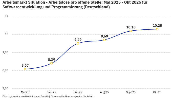 Arbeitsmarkt Situation - Arbeitslose pro offene Stelle: Mai 2025 - Okt 2025 | Für Softwareentwicklung und Programmierung | Bundesland Deutschland