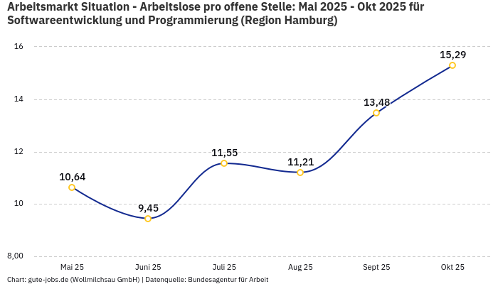 Arbeitsmarkt Situation - Arbeitslose pro offene Stelle: Mai 2025 - Okt 2025 | Für Softwareentwicklung und Programmierung | Region Hamburg