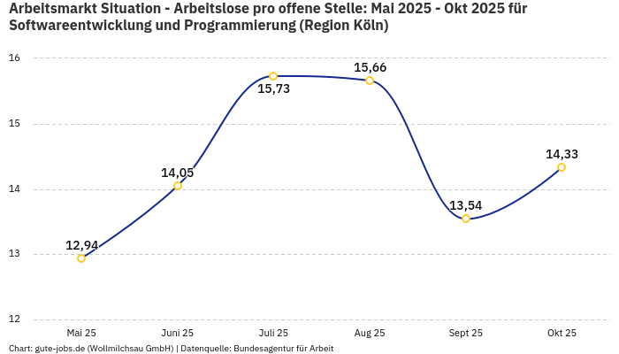 Arbeitsmarkt Situation - Arbeitslose pro offene Stelle: Mai 2025 - Okt 2025 | Für Softwareentwicklung und Programmierung | Region Köln Arbeitsmarkt Situation - Arbeitslose pro offene Stelle: Mai 2025 - Okt 2025 | Für Softwareentwicklung und Programmierung | Region Köln