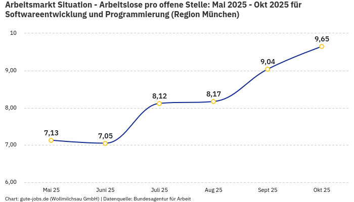 Arbeitsmarkt Situation - Arbeitslose pro offene Stelle: Mai 2025 - Okt 2025 | Für Softwareentwicklung und Programmierung | Region München