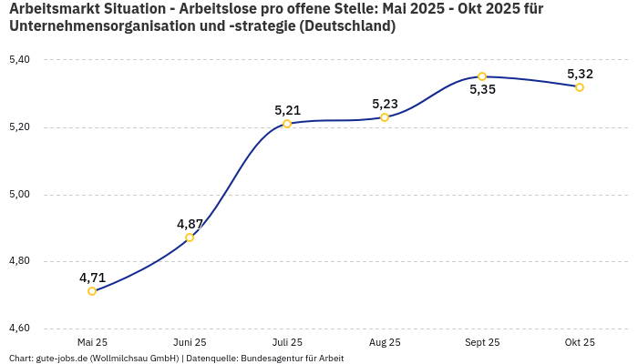 Arbeitsmarkt Situation - Arbeitslose pro offene Stelle: Mai 2025 - Okt 2025 | Für Unternehmensorganisation und -strategie | Bundesland Deutschland