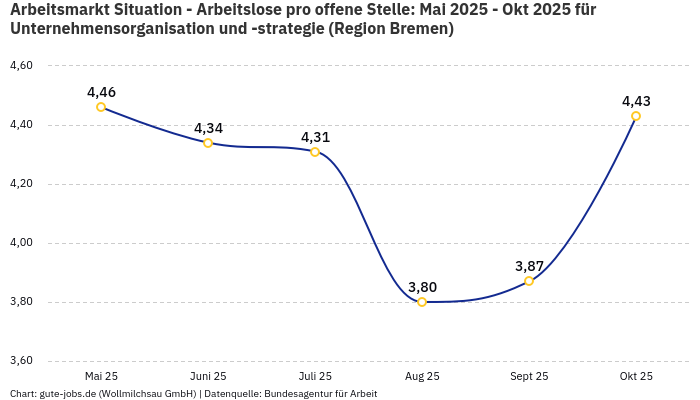 Arbeitsmarkt Situation - Arbeitslose pro offene Stelle: Mai 2025 - Okt 2025 | Für Unternehmensorganisation und -strategie | Region Bremen Arbeitsmarkt Situation - Arbeitslose pro offene Stelle: Mai 2025 - Okt 2025 | Für Unternehmensorganisation und -strategie | Region Bremen