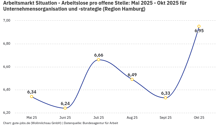 Arbeitsmarkt Situation - Arbeitslose pro offene Stelle: Mai 2025 - Okt 2025 | Für Unternehmensorganisation und -strategie | Region Hamburg