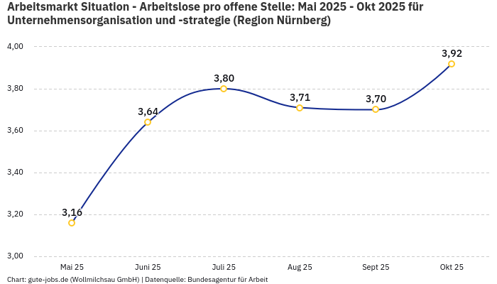 Arbeitsmarkt Situation - Arbeitslose pro offene Stelle: Mai 2025 - Okt 2025 | Für Unternehmensorganisation und -strategie | Region Nürnberg